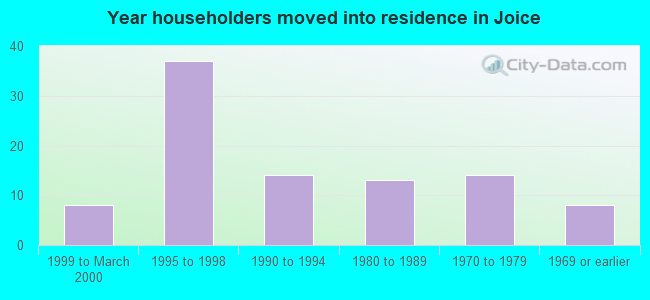 Year householders moved into residence in Joice