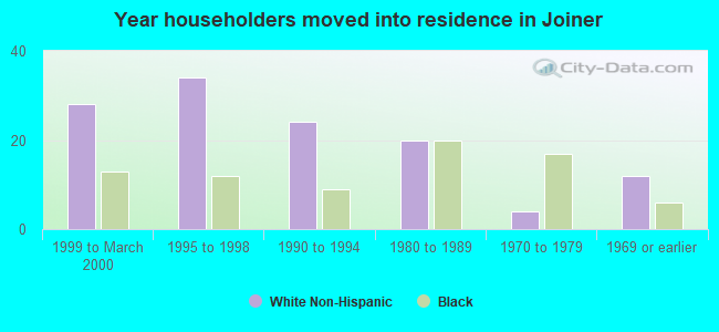 Year householders moved into residence in Joiner