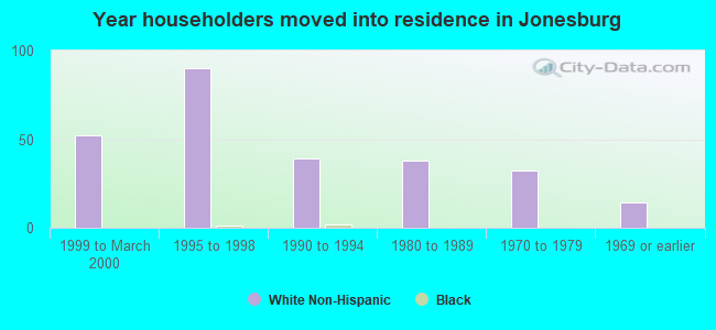 Year householders moved into residence in Jonesburg