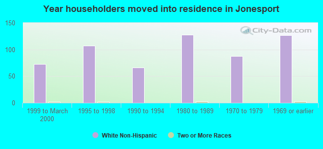 Year householders moved into residence in Jonesport