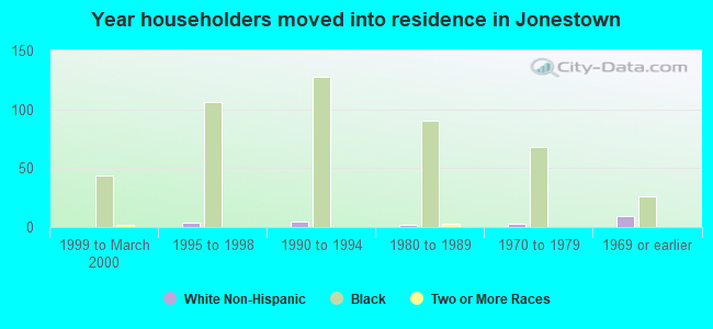 Year householders moved into residence in Jonestown