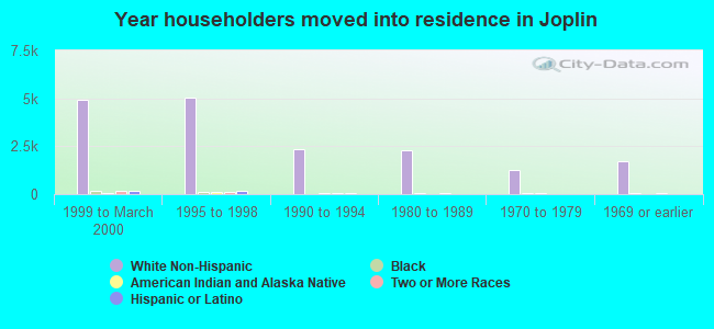 Year householders moved into residence in Joplin