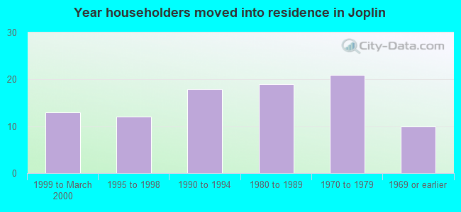 Year householders moved into residence in Joplin