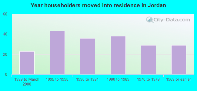 Year householders moved into residence in Jordan