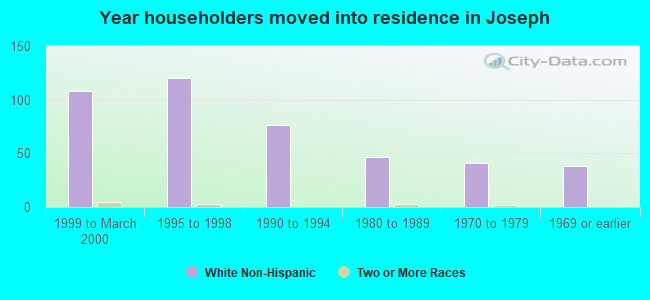 Year householders moved into residence in Joseph