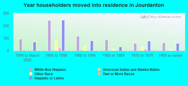 Year householders moved into residence in Jourdanton