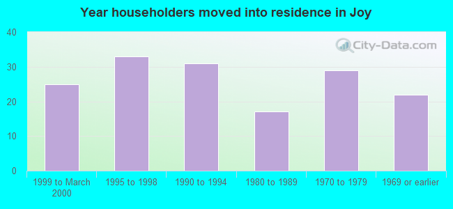 Year householders moved into residence in Joy