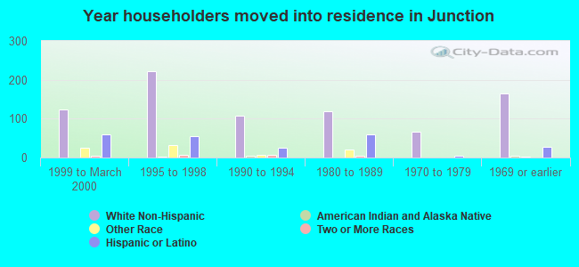 Year householders moved into residence in Junction