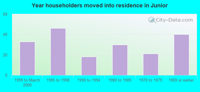 Year householders moved into residence in Junior