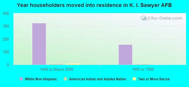 Year householders moved into residence in K. I. Sawyer AFB