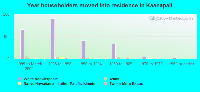 Year householders moved into residence in Kaanapali