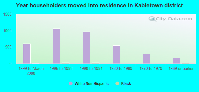 Year householders moved into residence in Kabletown district