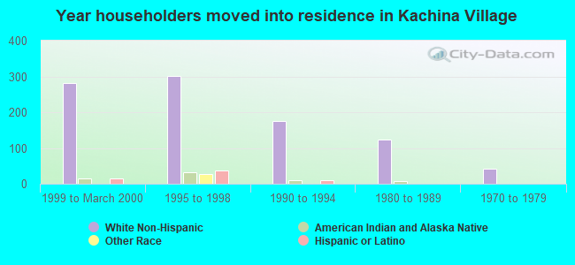 Year householders moved into residence in Kachina Village