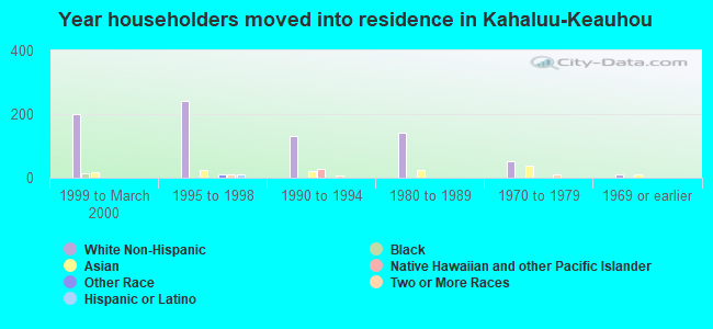 Year householders moved into residence in Kahaluu-Keauhou