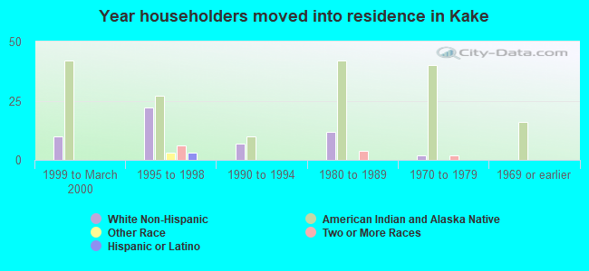 Year householders moved into residence in Kake