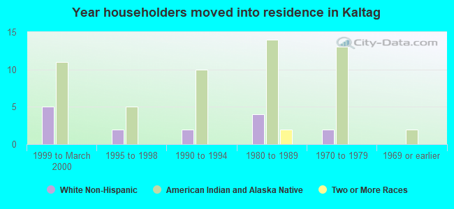 Year householders moved into residence in Kaltag