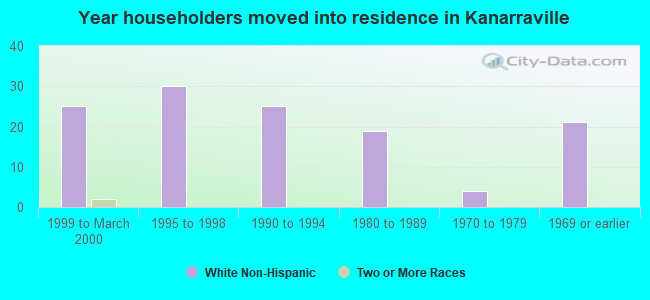 Year householders moved into residence in Kanarraville