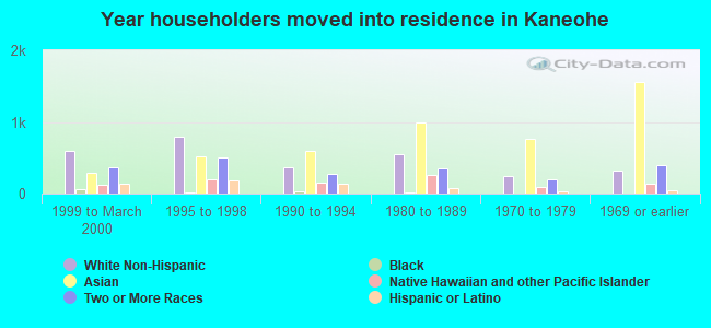 Year householders moved into residence in Kaneohe