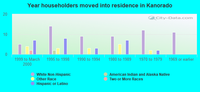 Year householders moved into residence in Kanorado