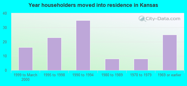 Year householders moved into residence in Kansas