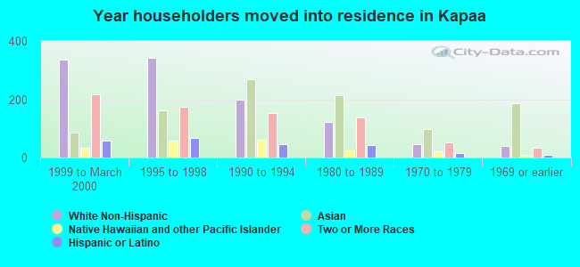 Year householders moved into residence in Kapaa