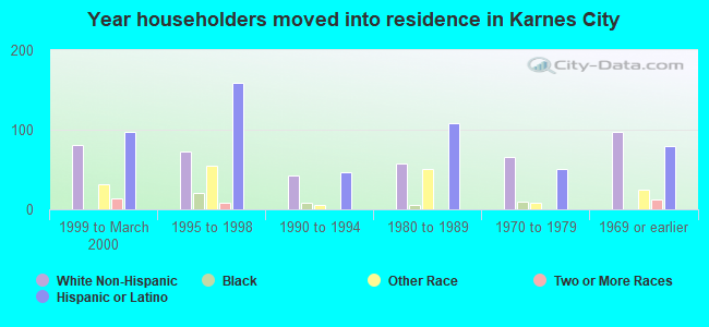 Year householders moved into residence in Karnes City