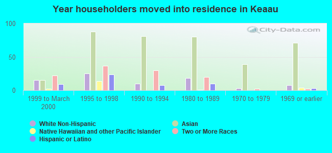 Year householders moved into residence in Keaau