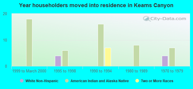 Year householders moved into residence in Keams Canyon