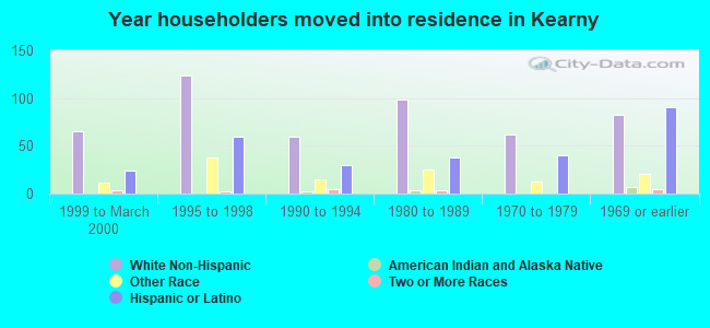 Year householders moved into residence in Kearny