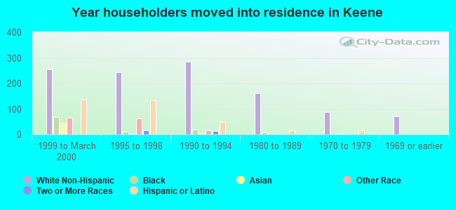 Year householders moved into residence in Keene