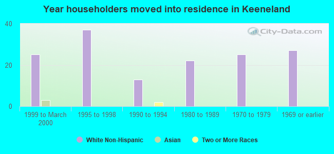 Year householders moved into residence in Keeneland