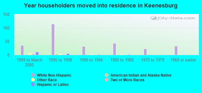 Year householders moved into residence in Keenesburg