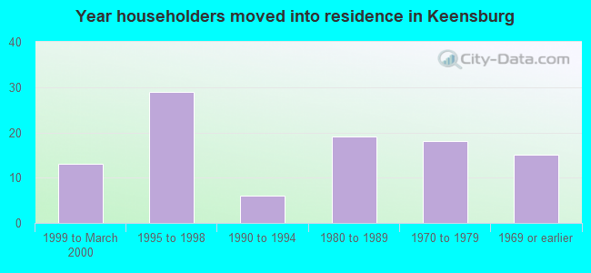 Year householders moved into residence in Keensburg