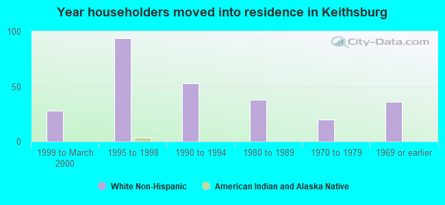 Year householders moved into residence in Keithsburg