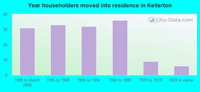 Year householders moved into residence in Kellerton