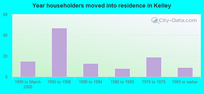 Year householders moved into residence in Kelley