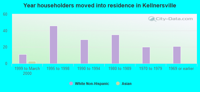 Year householders moved into residence in Kellnersville