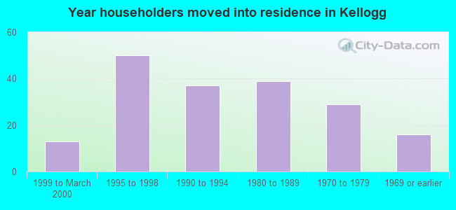 Year householders moved into residence in Kellogg