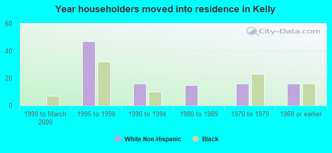 Year householders moved into residence in Kelly