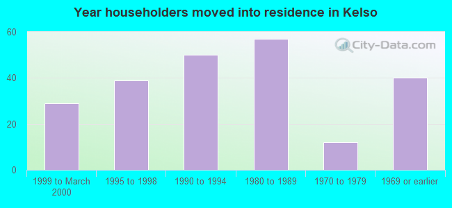 Year householders moved into residence in Kelso