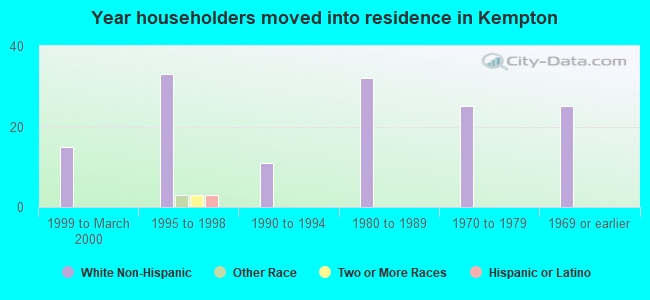 Year householders moved into residence in Kempton