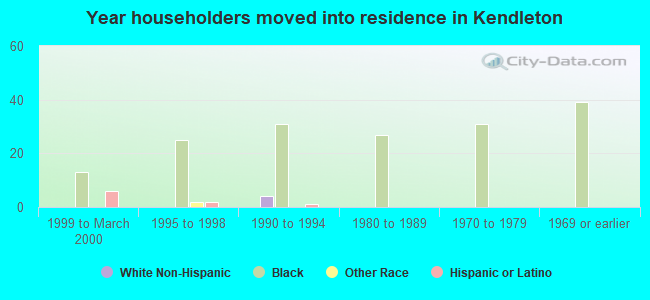 Year householders moved into residence in Kendleton