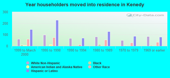 Year householders moved into residence in Kenedy