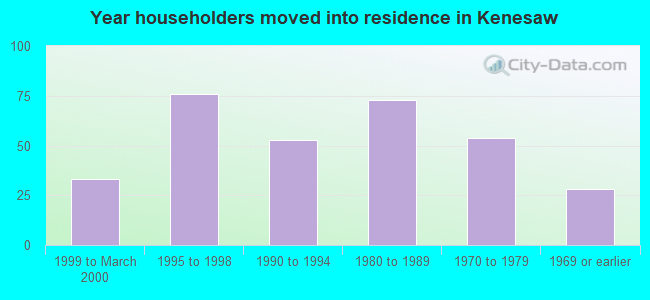 Year householders moved into residence in Kenesaw