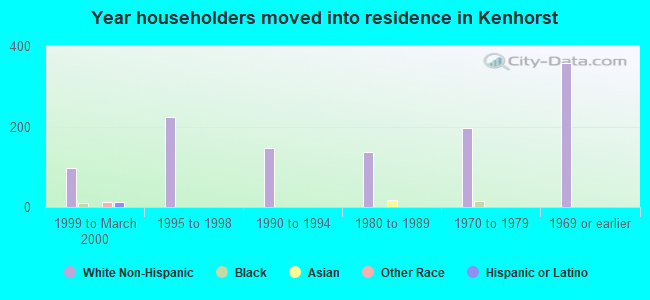 Year householders moved into residence in Kenhorst