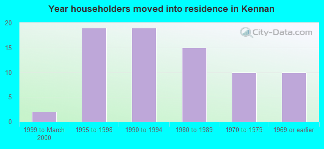 Year householders moved into residence in Kennan