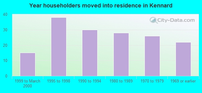 Year householders moved into residence in Kennard