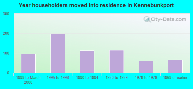 Year householders moved into residence in Kennebunkport