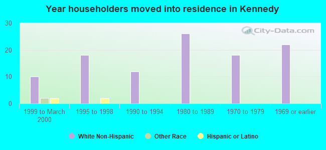 Year householders moved into residence in Kennedy