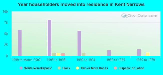 Year householders moved into residence in Kent Narrows